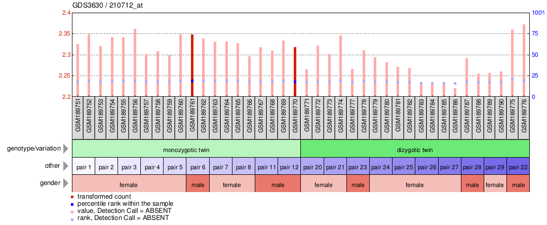 Gene Expression Profile