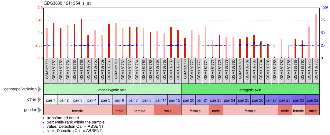 Gene Expression Profile