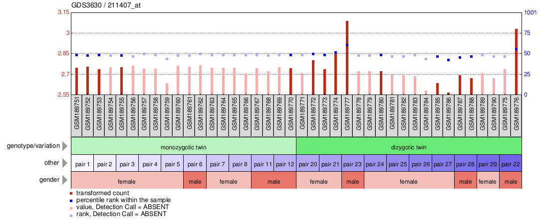 Gene Expression Profile