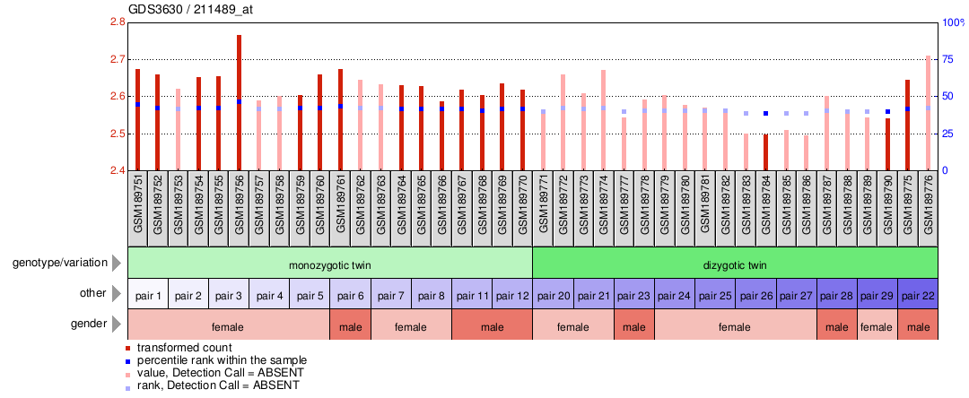 Gene Expression Profile