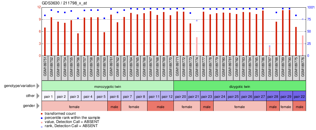 Gene Expression Profile