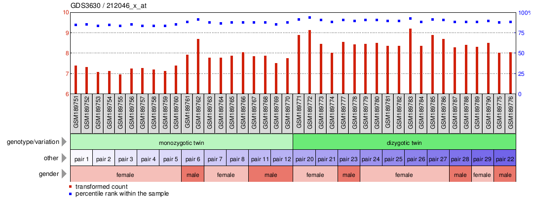 Gene Expression Profile