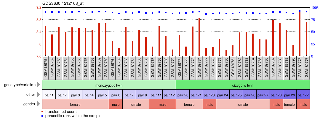 Gene Expression Profile