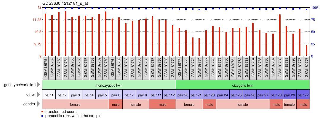 Gene Expression Profile