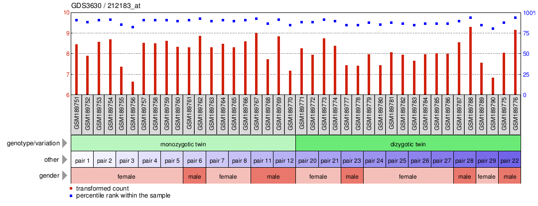 Gene Expression Profile