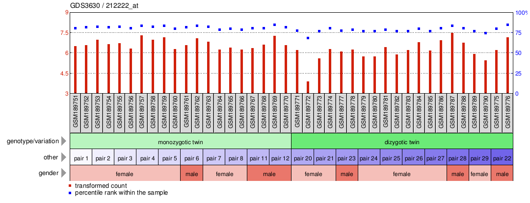 Gene Expression Profile