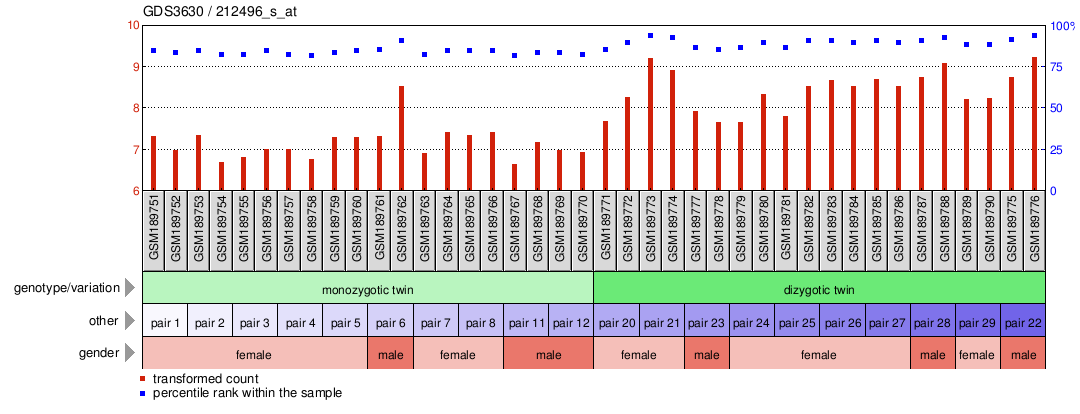 Gene Expression Profile