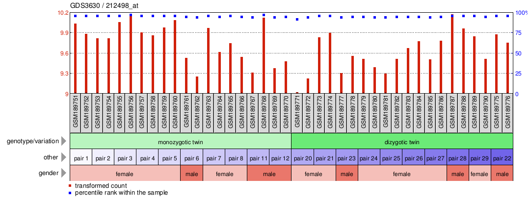 Gene Expression Profile