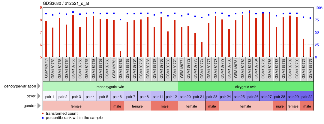 Gene Expression Profile