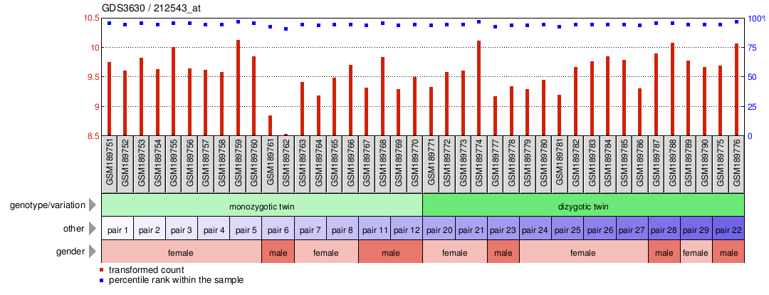 Gene Expression Profile