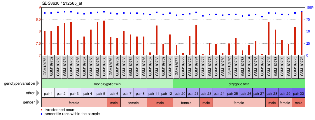 Gene Expression Profile