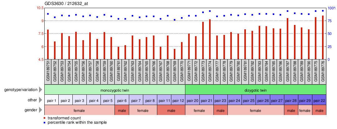 Gene Expression Profile