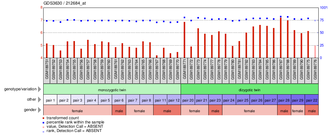 Gene Expression Profile