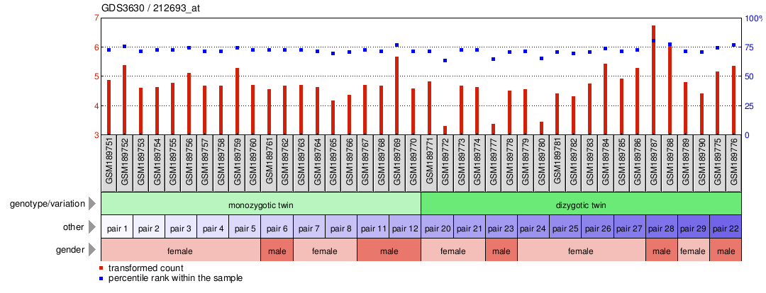 Gene Expression Profile