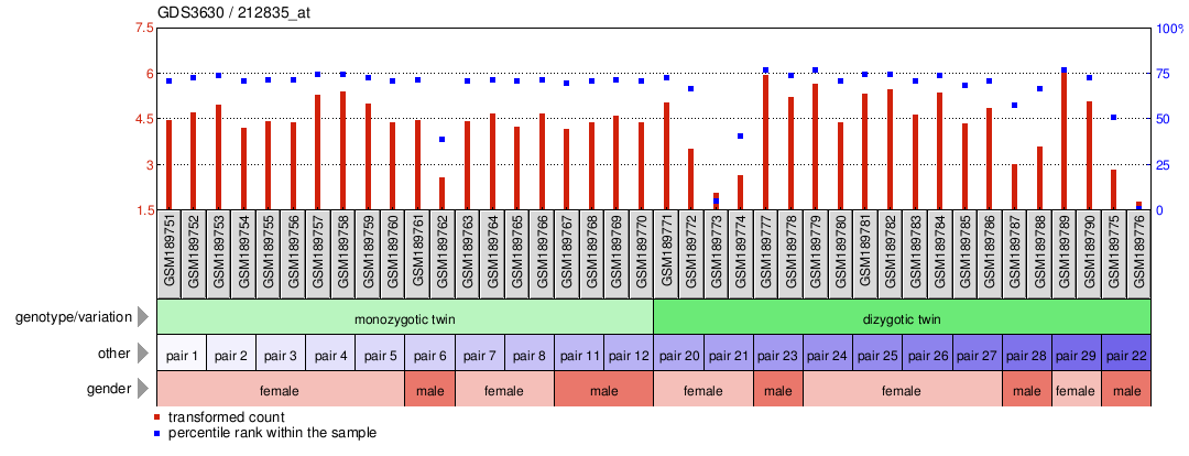 Gene Expression Profile