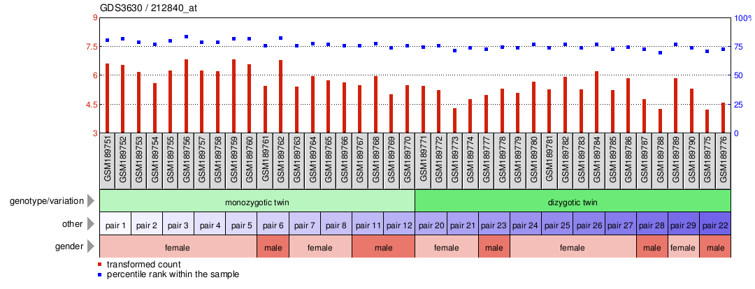 Gene Expression Profile