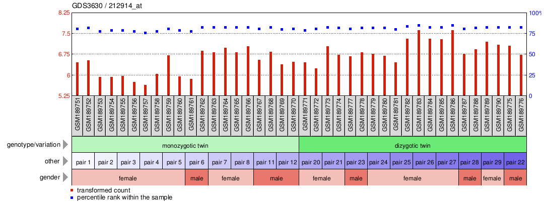 Gene Expression Profile