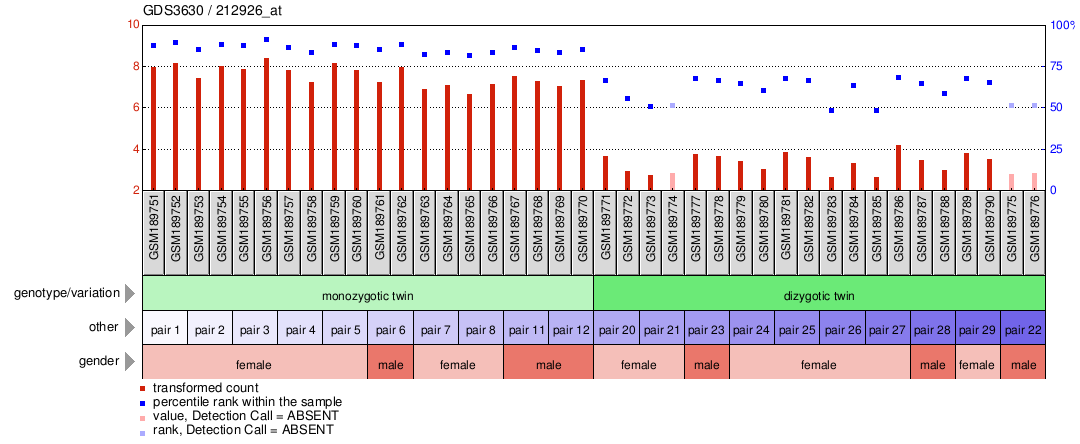 Gene Expression Profile