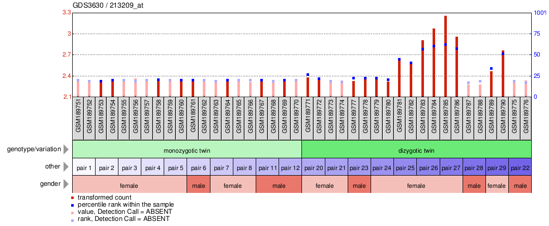 Gene Expression Profile