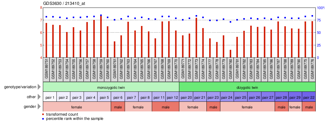 Gene Expression Profile