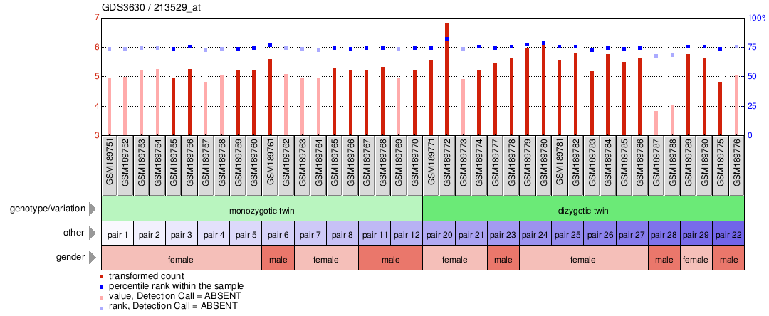 Gene Expression Profile