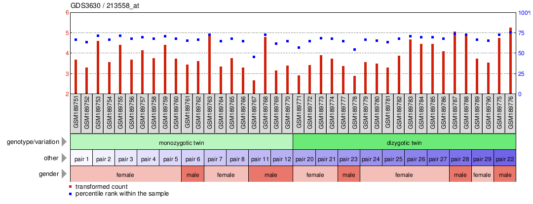 Gene Expression Profile