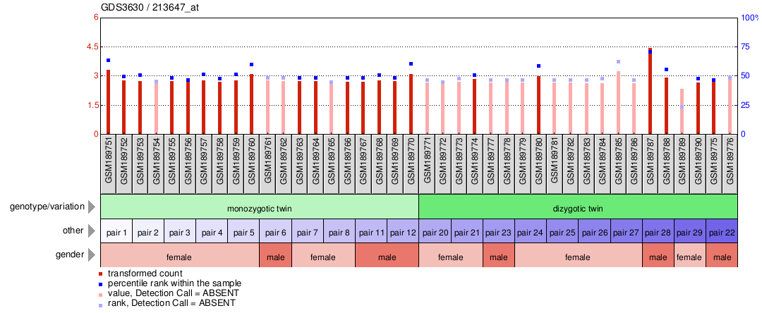 Gene Expression Profile