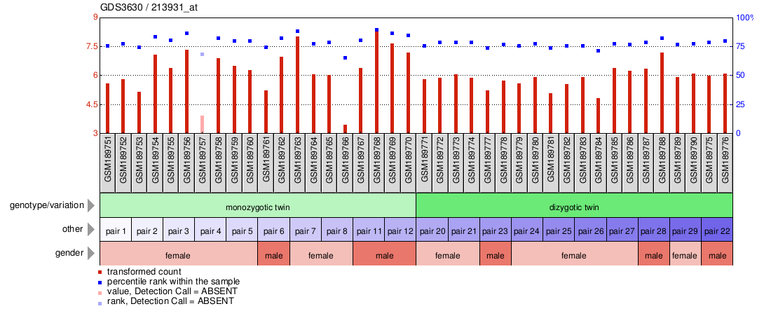 Gene Expression Profile