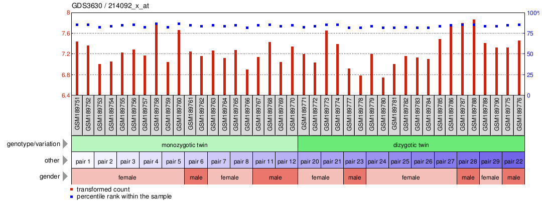 Gene Expression Profile