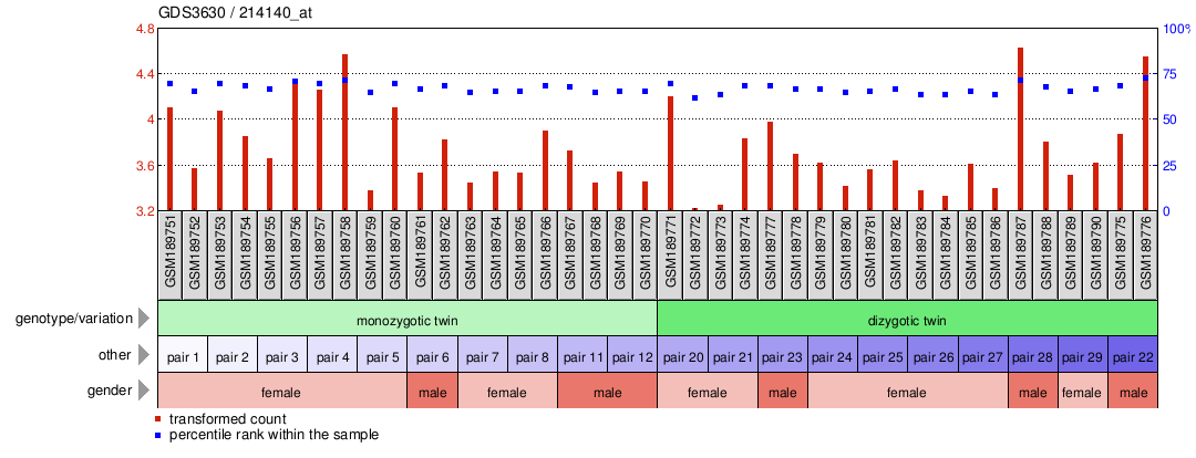 Gene Expression Profile