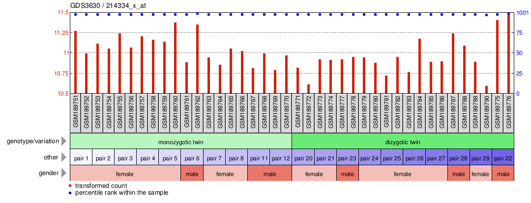 Gene Expression Profile