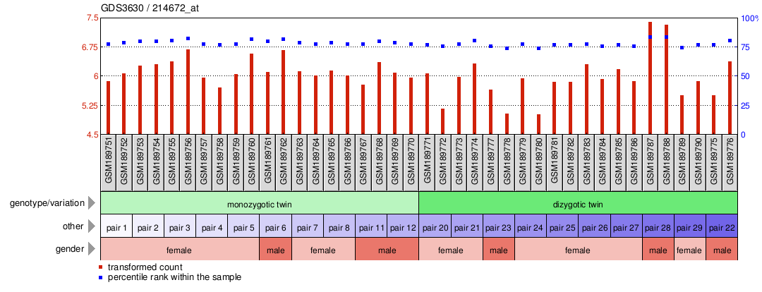 Gene Expression Profile