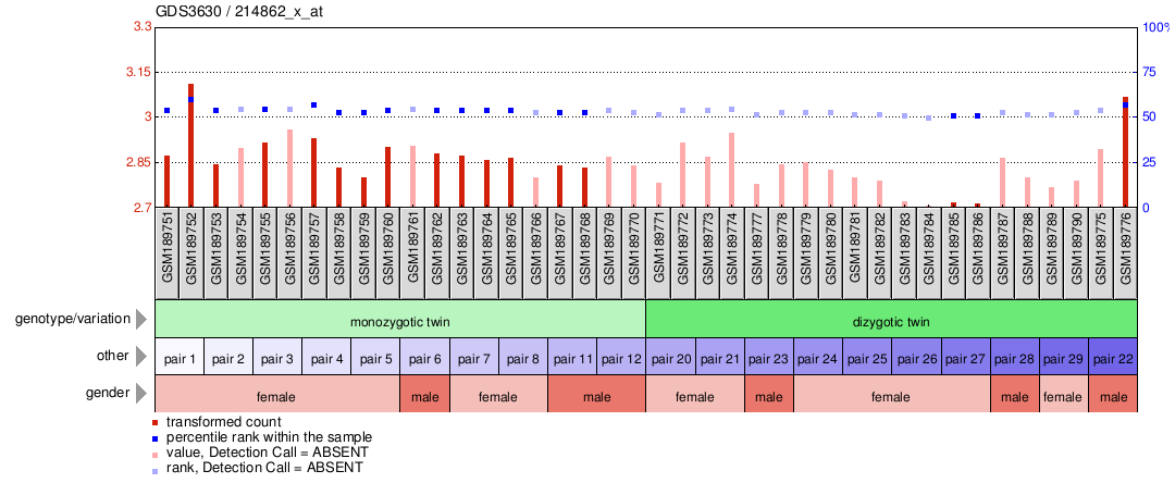 Gene Expression Profile