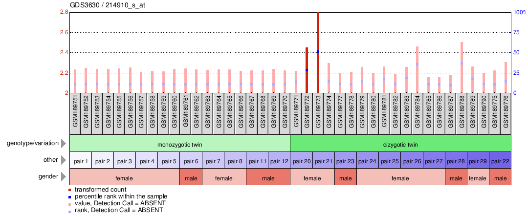 Gene Expression Profile