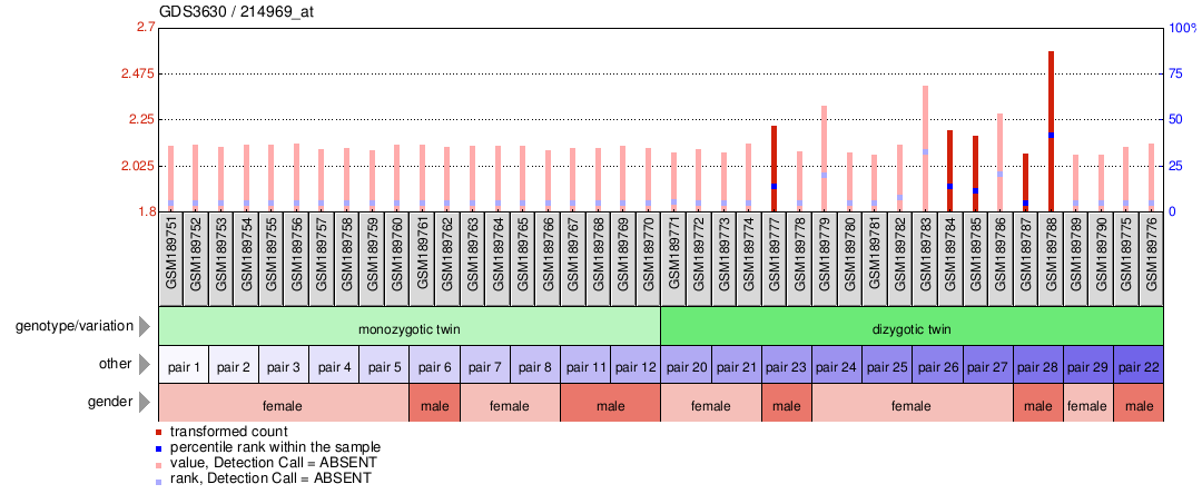 Gene Expression Profile