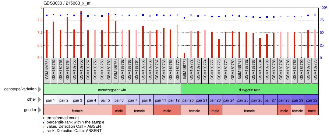 Gene Expression Profile