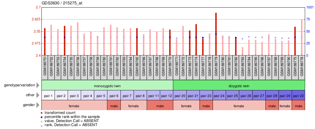 Gene Expression Profile