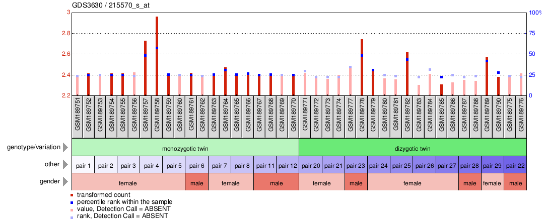 Gene Expression Profile