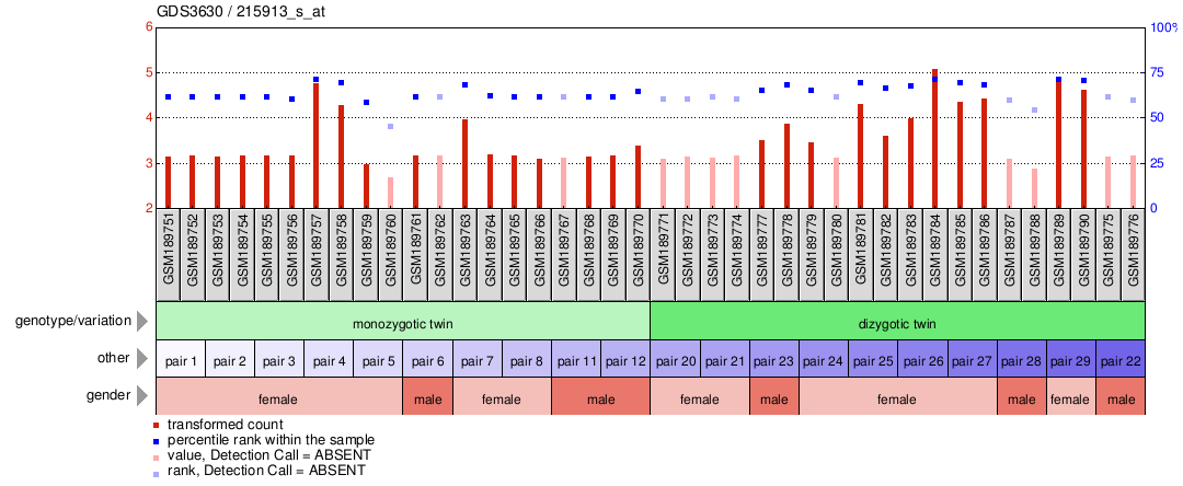 Gene Expression Profile