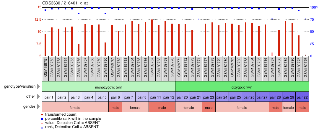 Gene Expression Profile