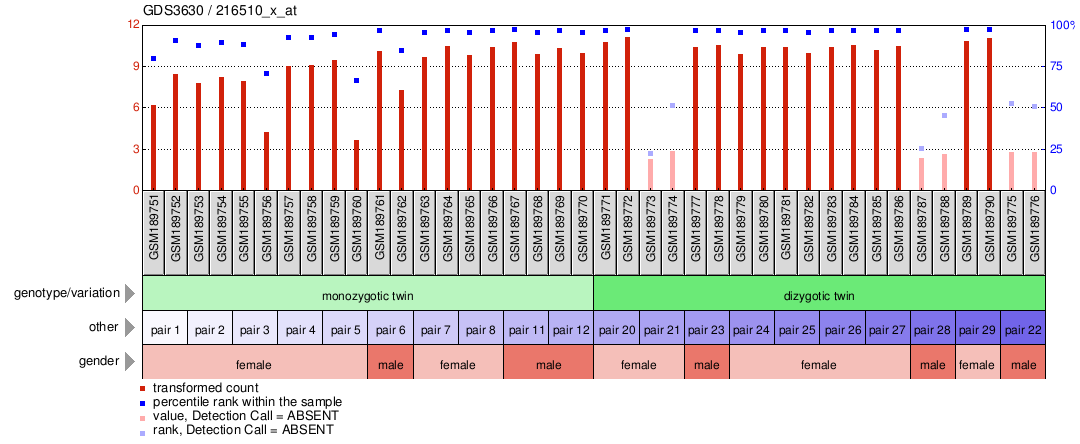 Gene Expression Profile