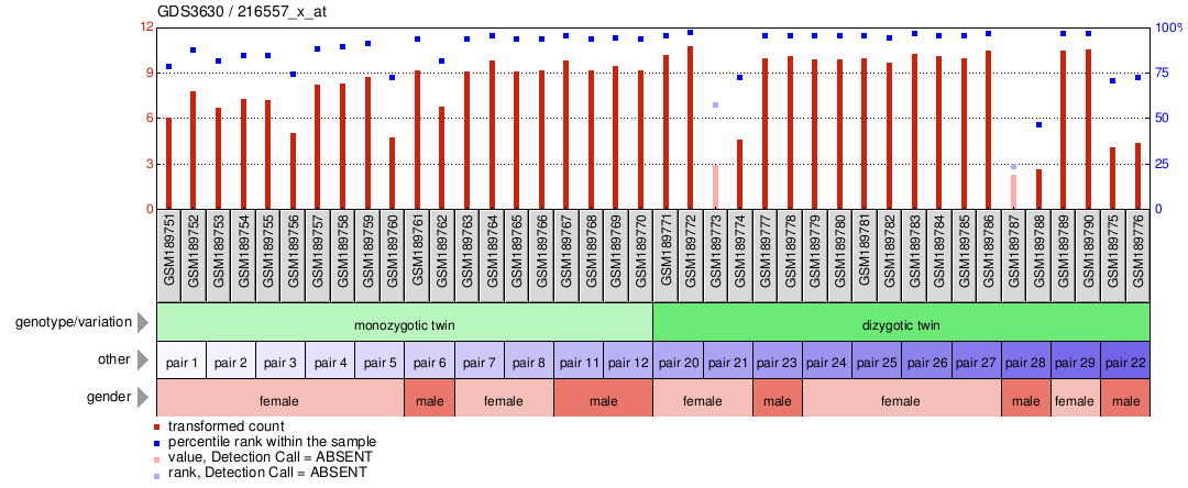 Gene Expression Profile