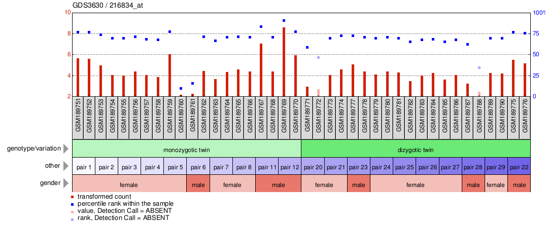 Gene Expression Profile