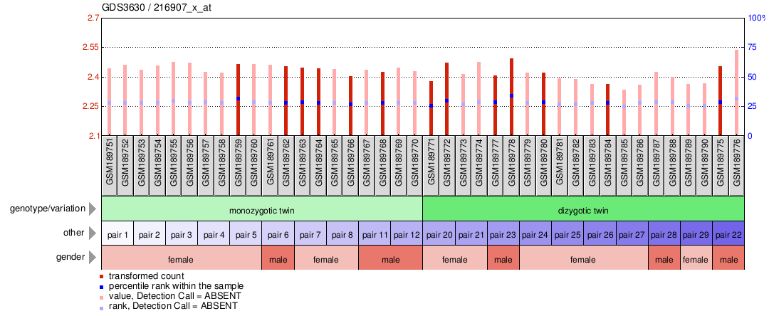 Gene Expression Profile