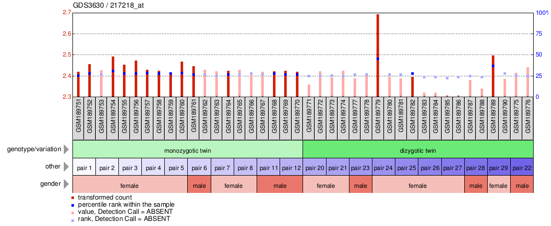 Gene Expression Profile