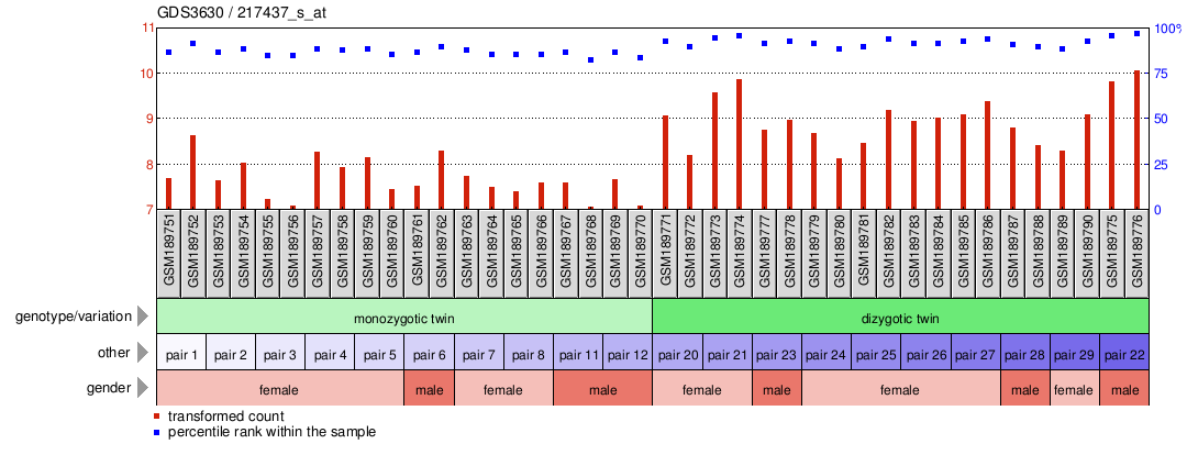 Gene Expression Profile