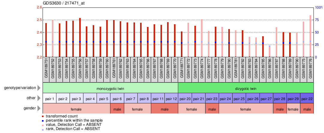 Gene Expression Profile