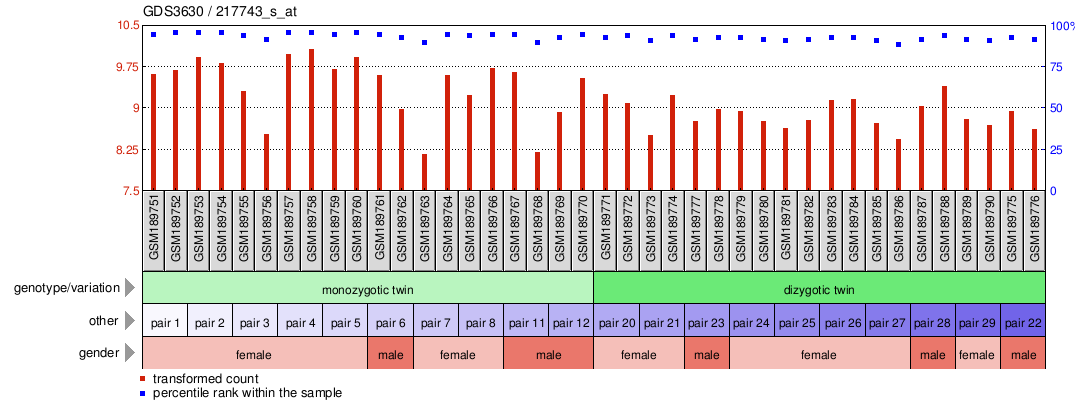 Gene Expression Profile