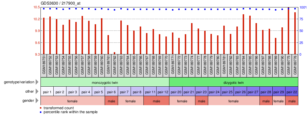 Gene Expression Profile