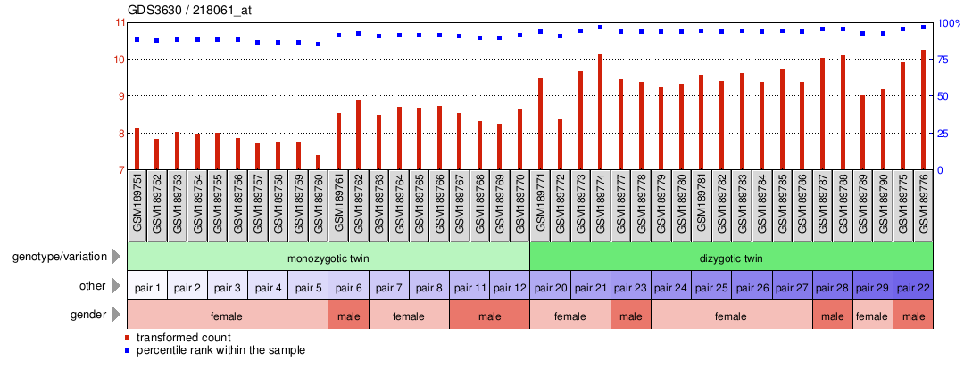 Gene Expression Profile